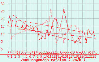 Courbe de la force du vent pour Palermo / Punta Raisi
