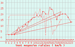 Courbe de la force du vent pour Billund Lufthavn