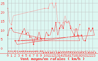Courbe de la force du vent pour Erfurt-Bindersleben
