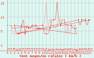 Courbe de la force du vent pour San Sebastian (Esp)