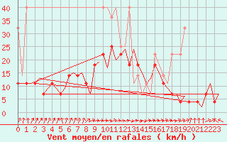 Courbe de la force du vent pour Groningen Airport Eelde