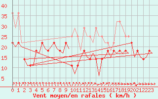 Courbe de la force du vent pour Rost Flyplass