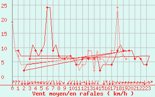 Courbe de la force du vent pour Napoli / Capodichino