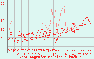 Courbe de la force du vent pour Berlin-Schoenefeld