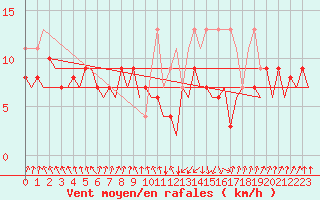 Courbe de la force du vent pour San Sebastian (Esp)