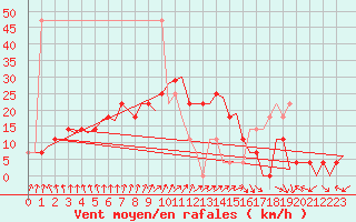 Courbe de la force du vent pour Fassberg