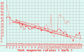 Courbe de la force du vent pour Floro