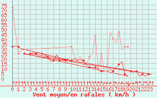 Courbe de la force du vent pour De Kooy