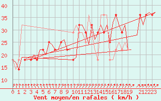 Courbe de la force du vent pour Duesseldorf