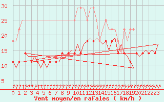 Courbe de la force du vent pour Groningen Airport Eelde