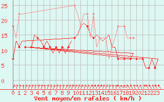 Courbe de la force du vent pour Oostende (Be)