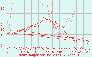 Courbe de la force du vent pour Duesseldorf