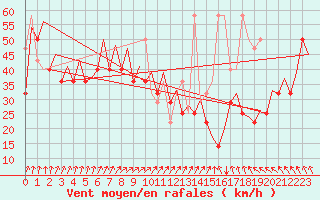 Courbe de la force du vent pour Platform L9-ff-1 Sea