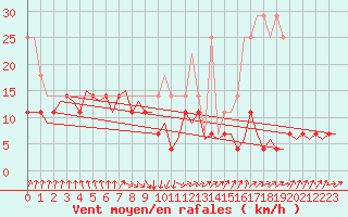 Courbe de la force du vent pour Lappeenranta