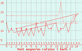 Courbe de la force du vent pour Rost Flyplass