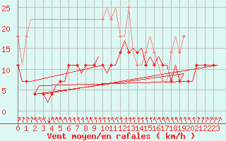Courbe de la force du vent pour Groningen Airport Eelde