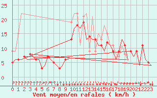 Courbe de la force du vent pour San Sebastian (Esp)