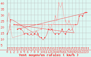 Courbe de la force du vent pour Vlissingen