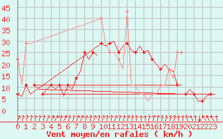 Courbe de la force du vent pour Rygge