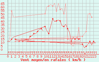 Courbe de la force du vent pour Noervenich