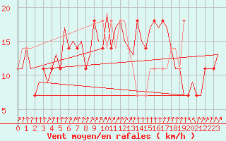 Courbe de la force du vent pour Stockholm / Bromma