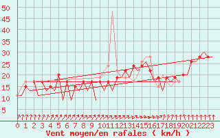 Courbe de la force du vent pour Kirkwall Airport