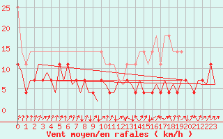 Courbe de la force du vent pour Frankfort (All)