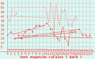 Courbe de la force du vent pour Volkel