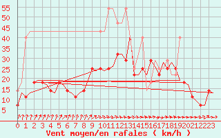 Courbe de la force du vent pour Saarbruecken / Ensheim