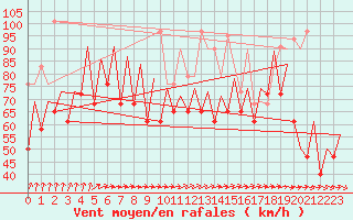 Courbe de la force du vent pour Platform K14-fa-1c Sea