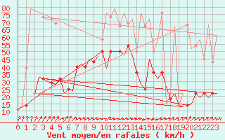 Courbe de la force du vent pour Noervenich