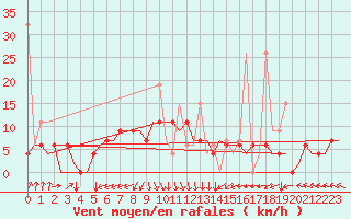 Courbe de la force du vent pour Trabzon