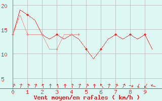 Courbe de la force du vent pour Noervenich