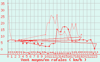 Courbe de la force du vent pour Samedam-Flugplatz