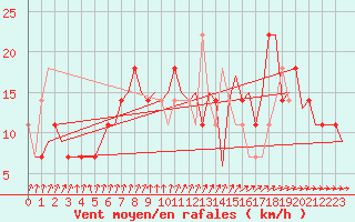 Courbe de la force du vent pour Stockholm / Bromma