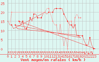 Courbe de la force du vent pour Ibiza (Esp)