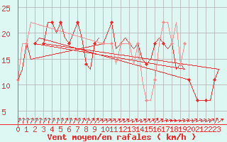 Courbe de la force du vent pour Utti