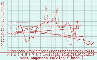 Courbe de la force du vent pour Vitoria