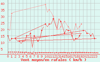 Courbe de la force du vent pour Wattisham