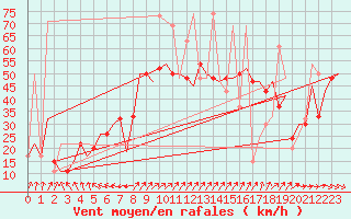 Courbe de la force du vent pour Keflavikurflugvollur