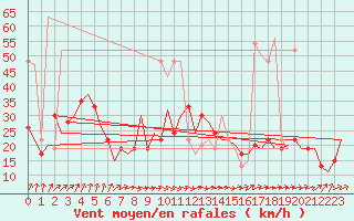 Courbe de la force du vent pour Aberdeen (UK)