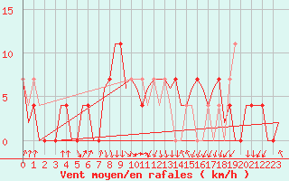 Courbe de la force du vent pour Szeged