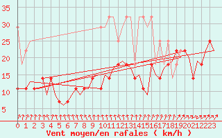Courbe de la force du vent pour Volkel