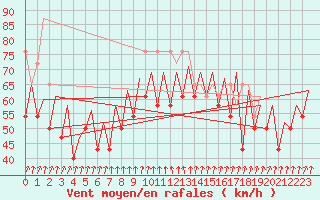 Courbe de la force du vent pour Platform K14-fa-1c Sea