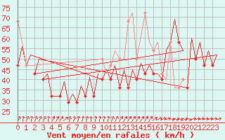 Courbe de la force du vent pour Platform K13-A