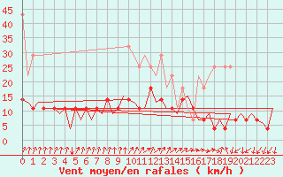 Courbe de la force du vent pour Frankfort (All)