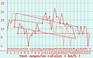 Courbe de la force du vent pour Santiago / Labacolla