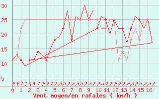 Courbe de la force du vent pour Goteborg / Landvetter