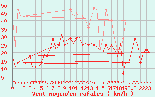 Courbe de la force du vent pour Volkel