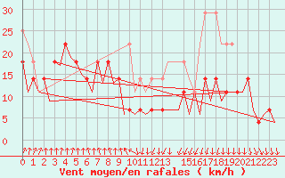 Courbe de la force du vent pour Erfurt-Bindersleben